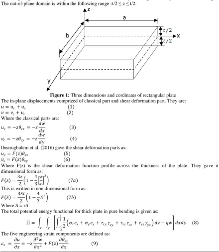 Figure 1: Three dimensions and cordinates of rectangular plate The in-plane displacements comprized of classical part and shear deformation part