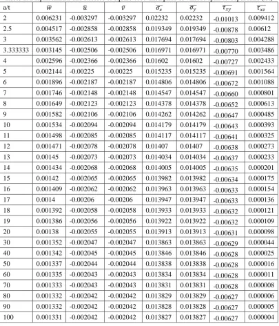 Table 1:  Displacements and stresses of square cccc thick plate of various span-to-depth ratio (a/t)   