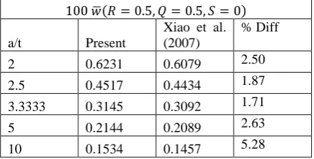 Table 2:  Centroidal deflection of square cccc thick plate multiplied by hundred 