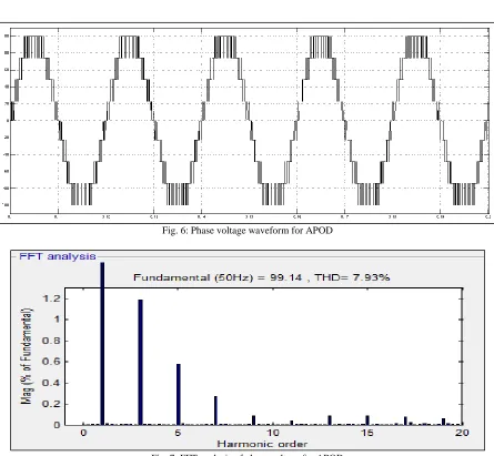 Fig. 6: Phase voltage waveform for APOD 