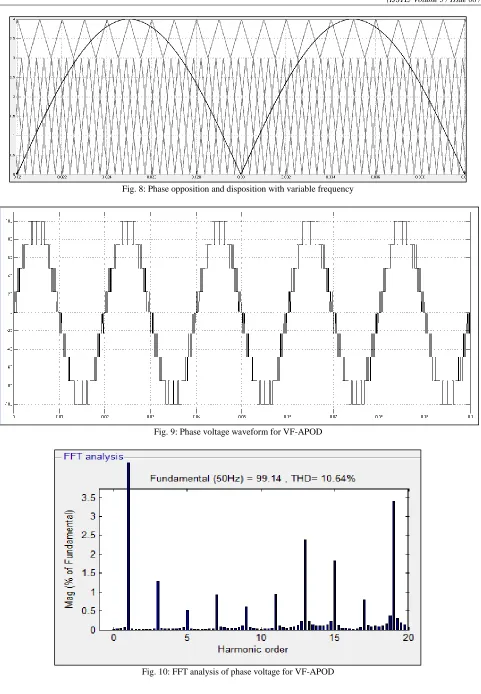 Fig. 10: FFT analysis of phase voltage for VF-APOD 