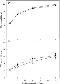 Figure 4. Correlation between FFA concentration analysis by NEFA and B.D.I., respectively