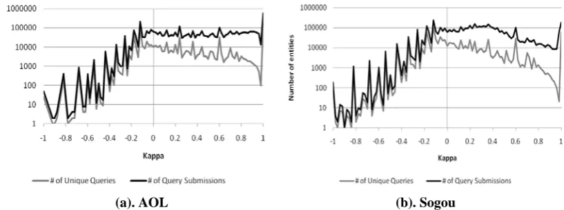 Figure 1: Number of unique queries and query submissions as a function of Kappa value