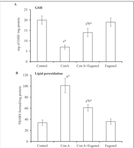 Fig. 3. The effect of eugenol on different inflammatory cytokines. TNF-α (A); IL-6 (B); IL-1β (C) and TGF- β (D)