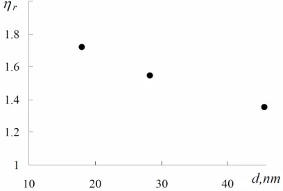 Figure 10. Viscosity of an ethylene glycol nanofluid con-taining SiO2 particles versus nanoparticle size