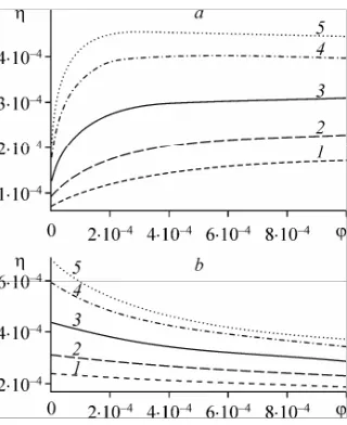 Figure 2. Normalized viscosity of a nanfluid versus volume concentration of particles for different ratios of the radius of the nanoparticle to that of the molecule