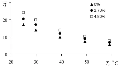 Figure 6. Temperature dependence of the viscosity of eth- ylene glycol based nanofluid containing 28.3 nm SiOparticles versus temperature for different volume concen- trations.2 nano-  
