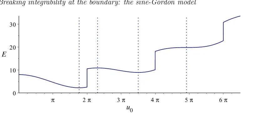 Figure 4: The energy,that if a pointwhile the solution found when approaching from the right contains a static antikinkuindicate the solutions of Eq.(14), which are also the stationary points ofenergy 8, soenergy contribution ofwith E, of a static antikink