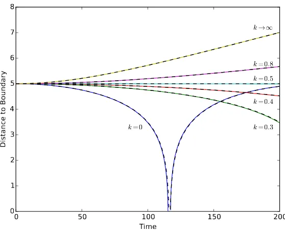 Figure 5: Numerically-determined trajectories of an antikink with zero initial velocitykink is tracked instead