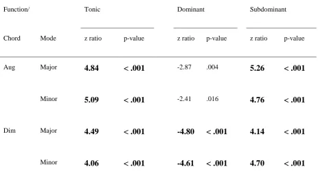 Table 3 Target chords, harmonic functions and the key of sequences 