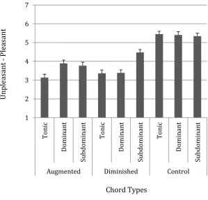 Figure 4. Mean ratings for overall pleasantness of Mode and Function 