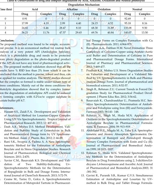 Table 6: Observations of drug and complex degradation by Acid, Alkaline, Oxidation and Neutral photolysis 