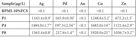 Table 1. Metal ion content in the medium collected from the al-loys after a 3-day-long incubation determined using ICP-OES.