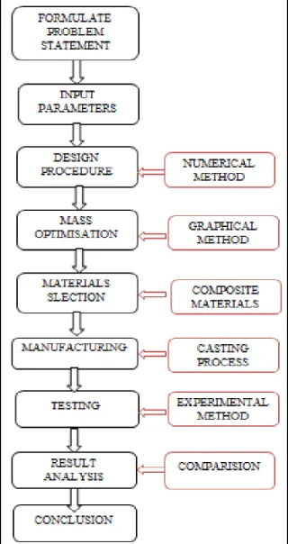 Fig. 1. Project Flow Chart 