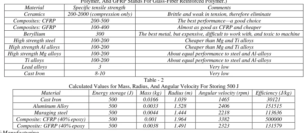 Table - 2 Calculated Values for Mass, Radius, And Angular Velocity For Storing 500 J 