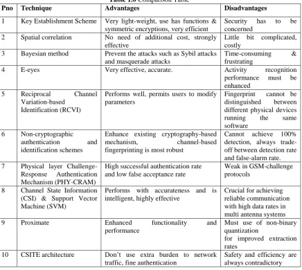 Table 1.0 Comparison Table Advantages 