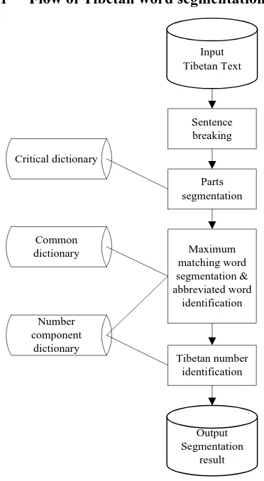 Figure 1. The flow chart of Tibetan word seg- mentation  