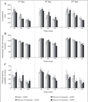 Fig. 3. The influence of single, 7- and 14-day treatments with ribavirin at low doses of the experiment