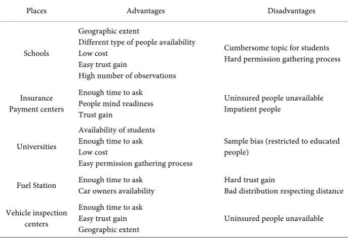 Table 6. Advantages and disadvantages of surveying places. 