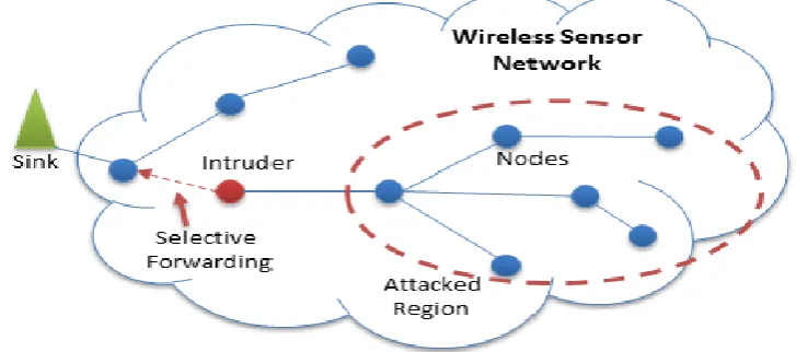 Figure 1: Selective Forwarding Attack 