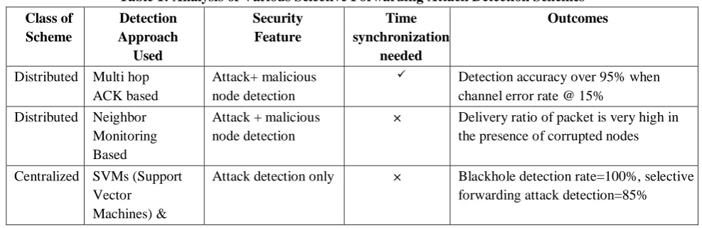 Table 1: Analysis of Various Selective Forwarding Attack Detection Schemes 