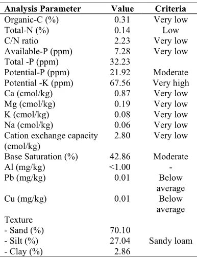 Table 2. Analysis of variance of application various doses of oil palm empty fruit bunches compost to growth and production of eggplant