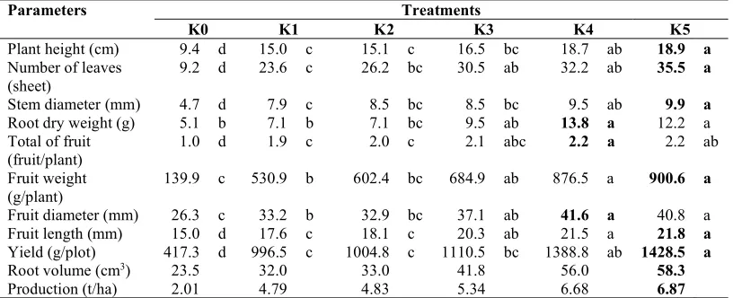 Table 3. Growth and production parameters of eggplant with various doses of oil palm empty fruit bunch compost in post-tin mining land