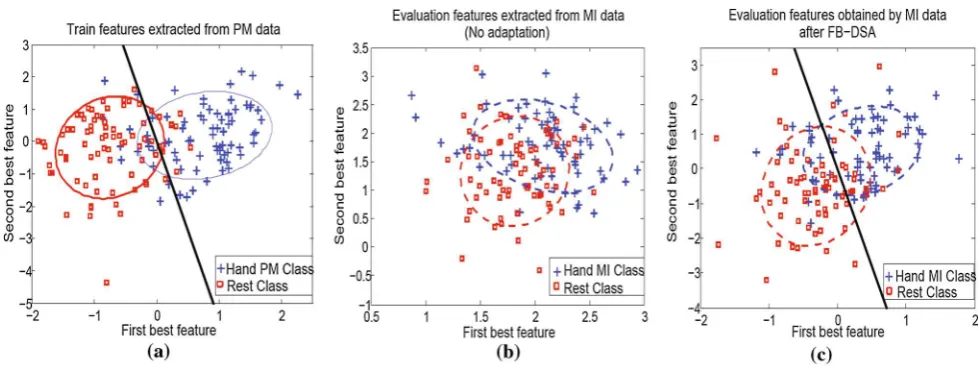 Fig. 7 Distributions of the two best features obtained by the PMfrom the PM data, subsequentlycalibration model, for: Patient A019