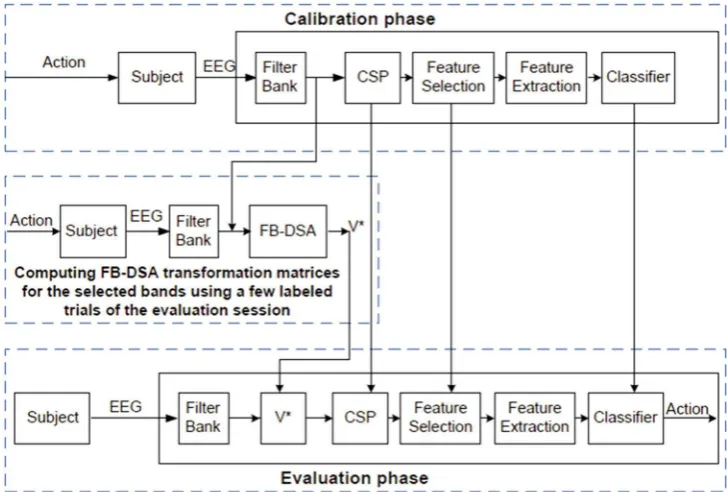 Fig. 1 Architecture of the FB-DSA algorithm in the FBCSPframework for the calibrationand evaluation phases