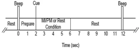Fig. 2 Experimental setup to collect EEG data from passivemovement of the left hand using the haptic knob robot [34] forcalibrating the EEG-based motor imagery BCI