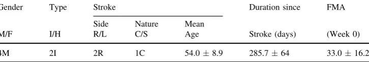 Table 1 Demographic and