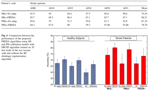 Table 3 Classiﬁcation accuracies of the motor imagery sessions forstroke patients using motor imagery calibration models without andwith adaptation (denoted as MIcs-No adap., and MIcs-FBDSA) and
