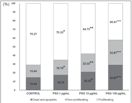 Table 1. The effect of TCR stimulation on the proliferative status of CD4+ lymphocytes (n=12).