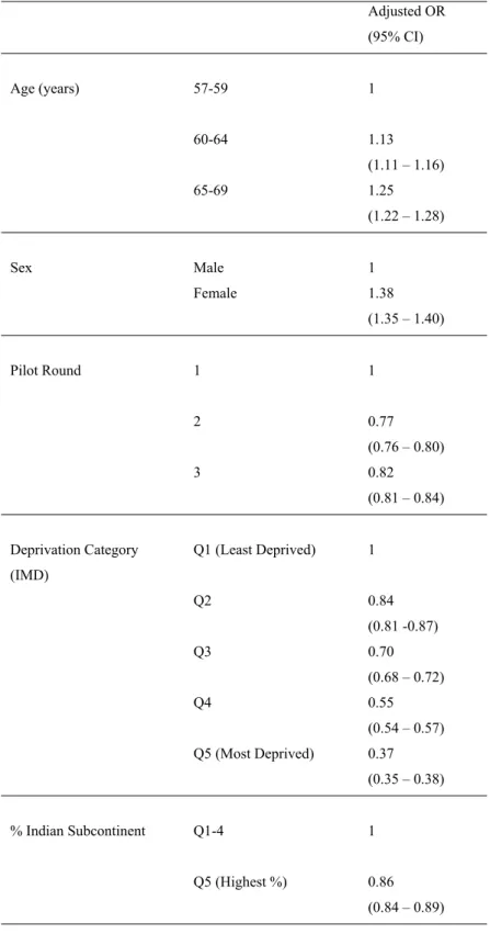 Table I . Regression results of gFOBT uptake from evaluation of BCSP pilot