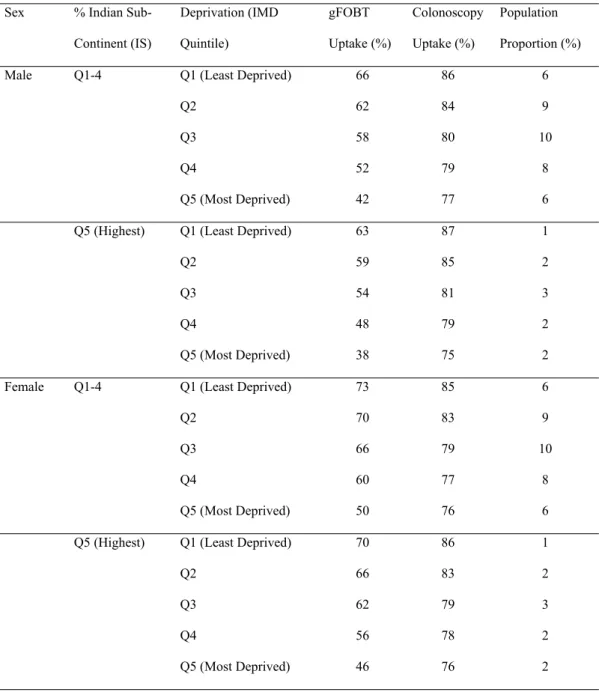 Table II. gFOBT uptake, follow up colonoscopy uptake and proportion of  population by subgroup