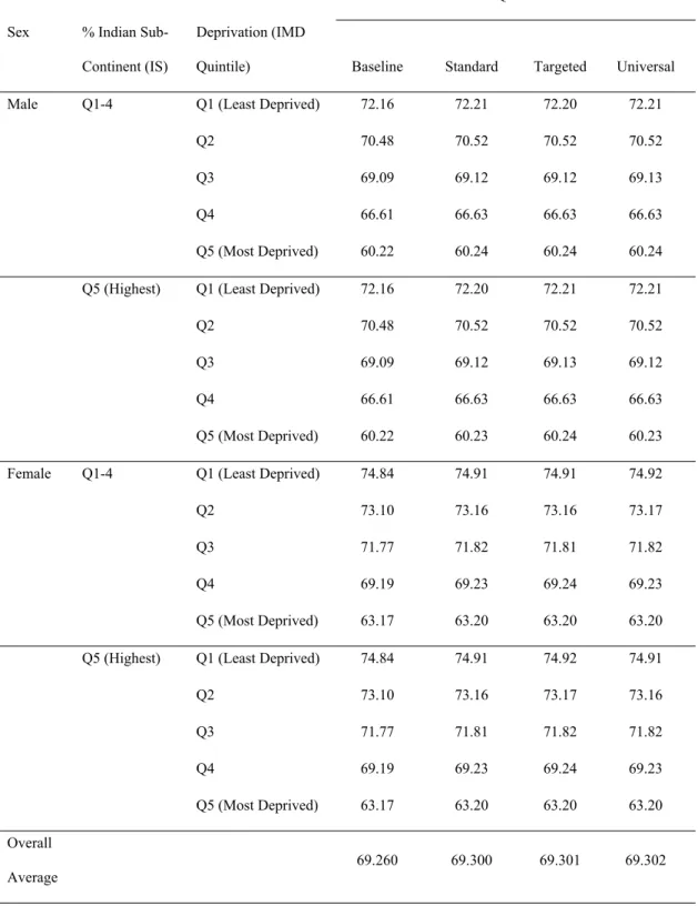 Table IV . QALE distribution by subgroup under each strategy