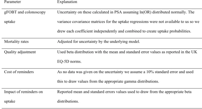 Table V . Distributions and parameter values used in PSA for additional parameters added to model
