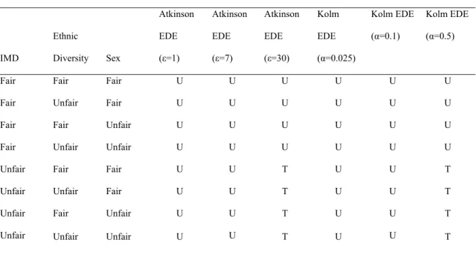 Table X . Sensitivity to alternative social value judgements