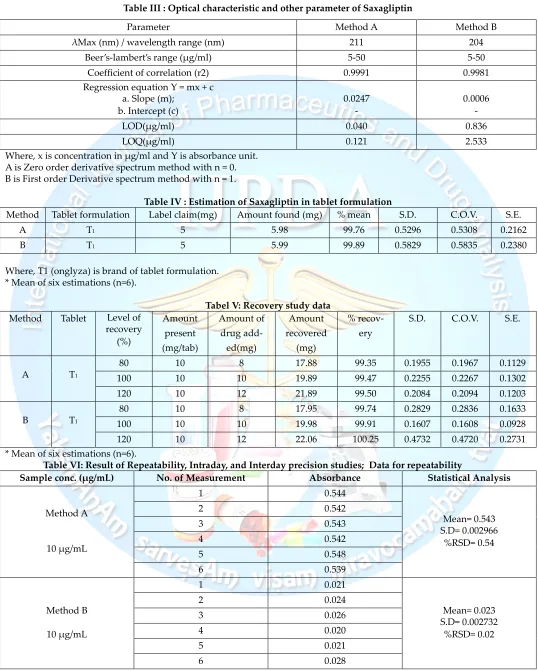 Table III : Optical characteristic and other parameter of Saxagliptin 