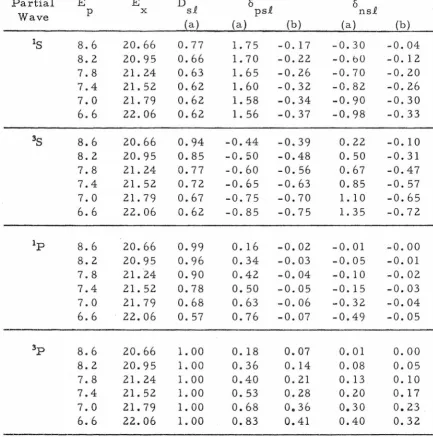 TABLE III. A Summary of the Scattering Matrix Amplitudes and the 