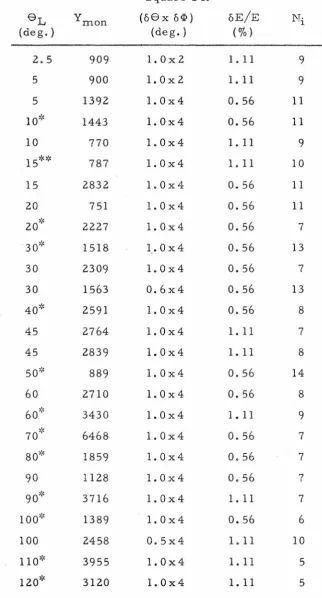 TABLE I. The a-Particle Energy Spectra Included for the Least-