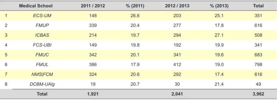 Table 1 - Number and percentage of questionnaires in relation to the total number of students per year and medical school