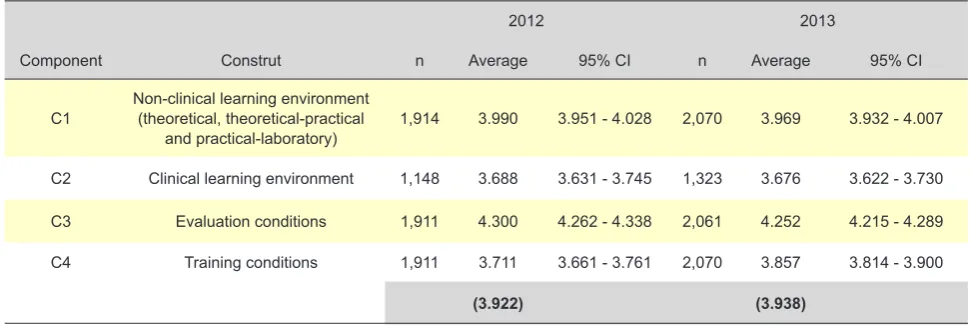 Table 2 – Number of responses, annual average (in 2012 and 2013) and global average per component (C1 to C4) and construct