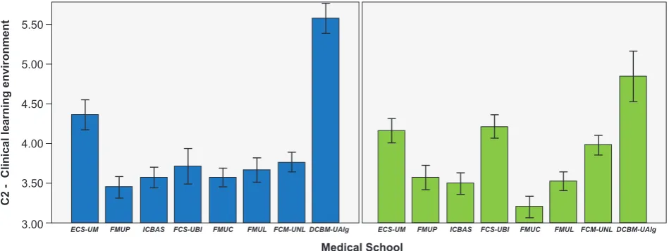 Figure 1 – Average scores in C2 component (2012 – in blue; 2013 – in green) per medical school; 95% confidence intervals.