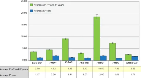 Figure 3 – Interaction between average score of overall satisfac-tion and student intake in 2013/2014, per medical school