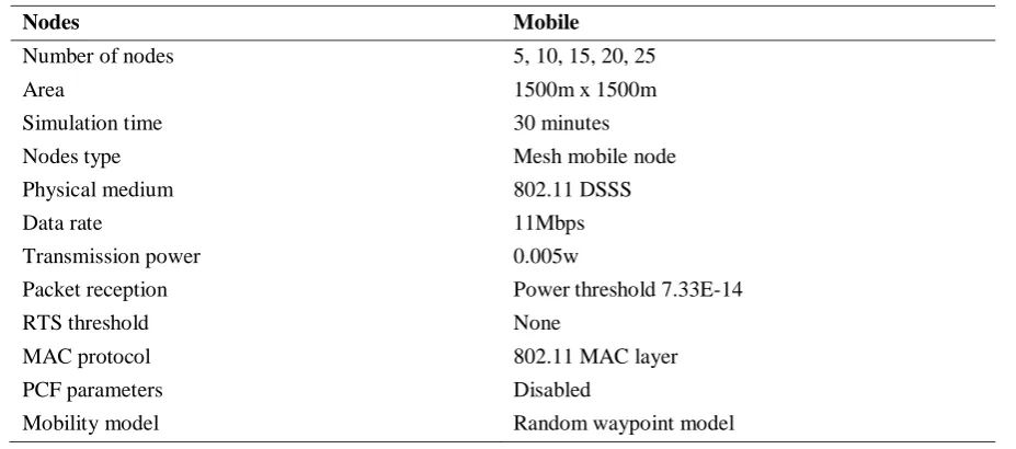 Table 1 Network and Communication Parameters 