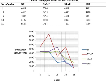Fig. 2. Throughput details in Free Space propagation model 
