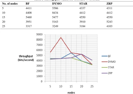 Fig. 4 Throughput details in Cost 231 W-I propagation model 