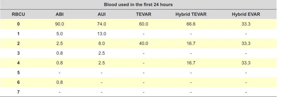 Table 1 – Prevalence of blood transfusions for each procedure during the first 24 hours