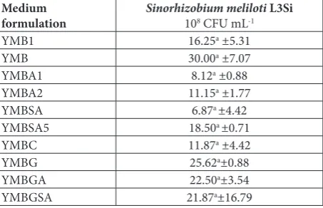 Table 1. The effect of medium formulation on rhizobium growth during 48 h.